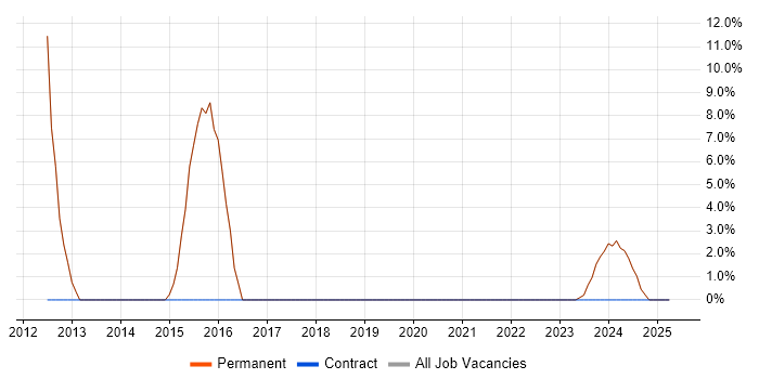 Job vacancy trend for Apple iOS in Ringwood