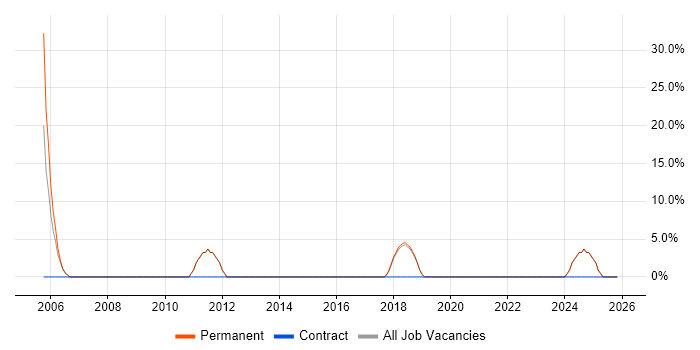 Applications Support job vacancy trend in Ringwood