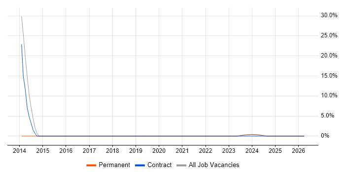 Asset Management job vacancy trend in Ringwood