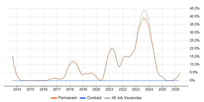 Azure job vacancy trend in Ringwood