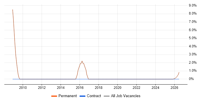 B2B job vacancy trend in Ringwood