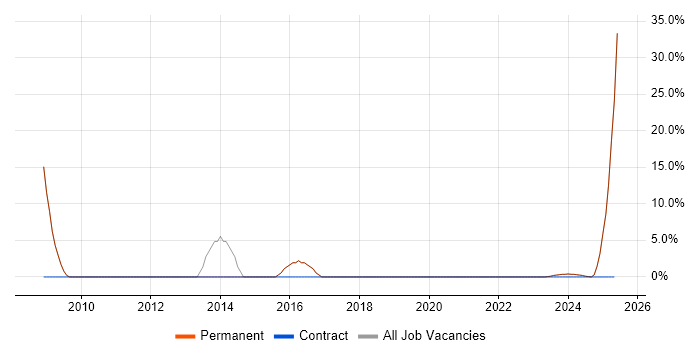 Job vacancy trend for Business Development in Ringwood Job vacancy trend for Business Development in Ringwood