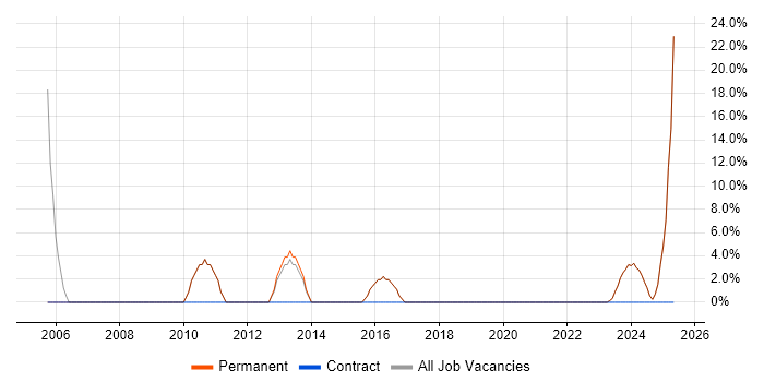 Job vacancy trend for Cisco in Ringwood