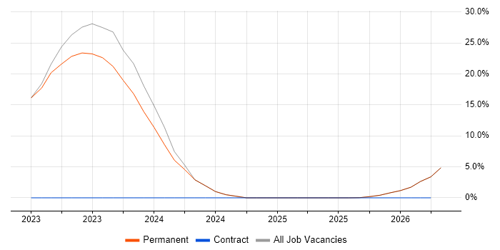 Clustering job vacancy trend in Ringwood