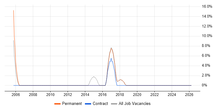 Continuous Improvement job vacancy trend in Ringwood