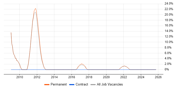 CRM job vacancy trend in Ringwood