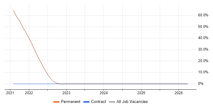 Customer Experience job vacancy trend in Ringwood