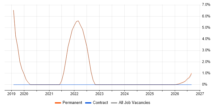 Customer Requirements job vacancy trend in Ringwood