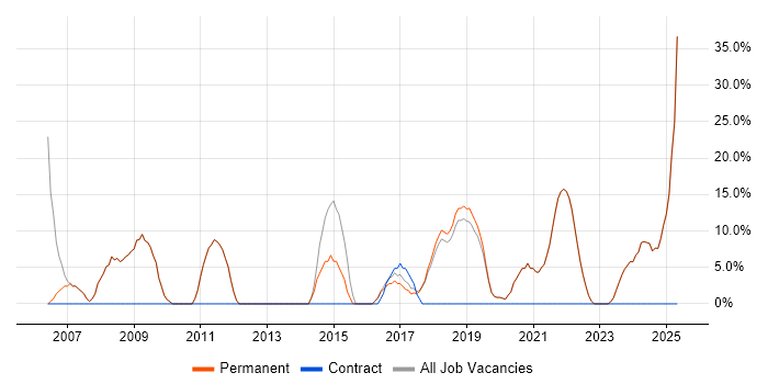 Job vacancy trend for Customer Service in Ringwood