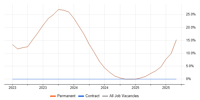 Cybersecurity job vacancy trend in Ringwood