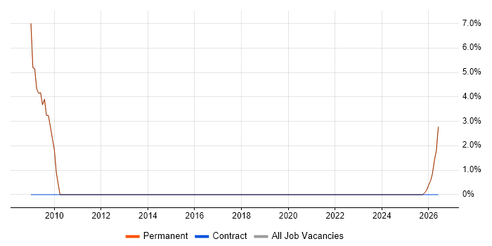Data Analysis job vacancy trend in Ringwood