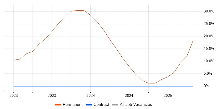 Job vacancy trend for DBS Check in Ringwood