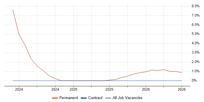 Deadline-Driven job vacancy trend in Ringwood