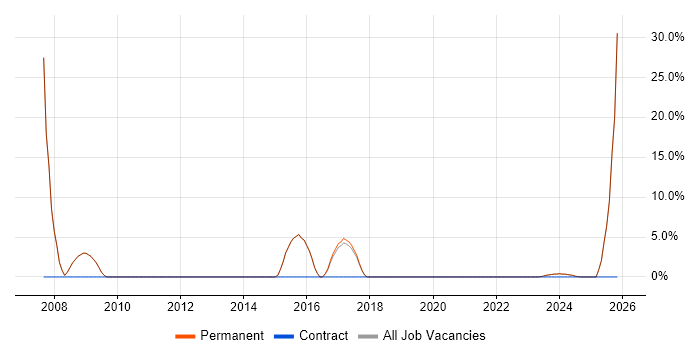 Development Manager job vacancy trend in Ringwood