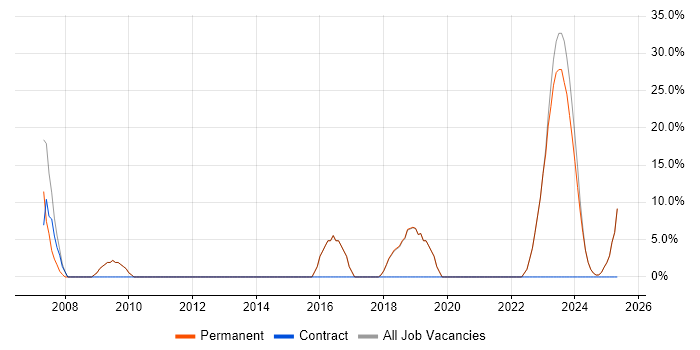 Job vacancy trend for DHCP in Ringwood