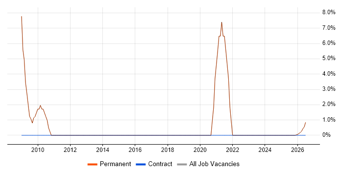 Digital Marketing job vacancy trend in Ringwood