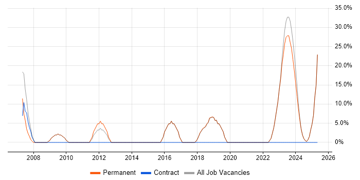 Job vacancy trend for DNS in Ringwood