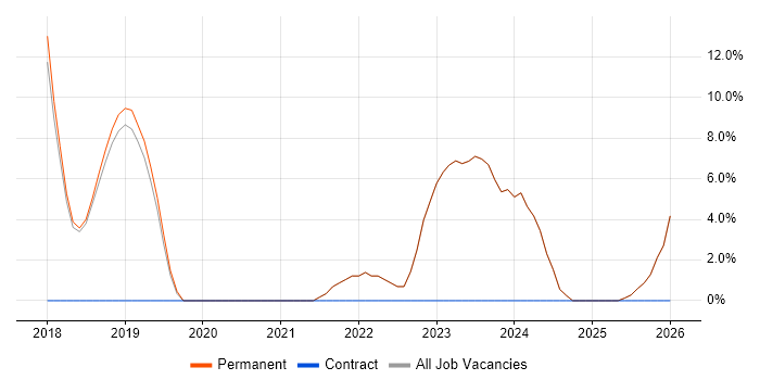 Driving Licence job vacancy trend in Ringwood