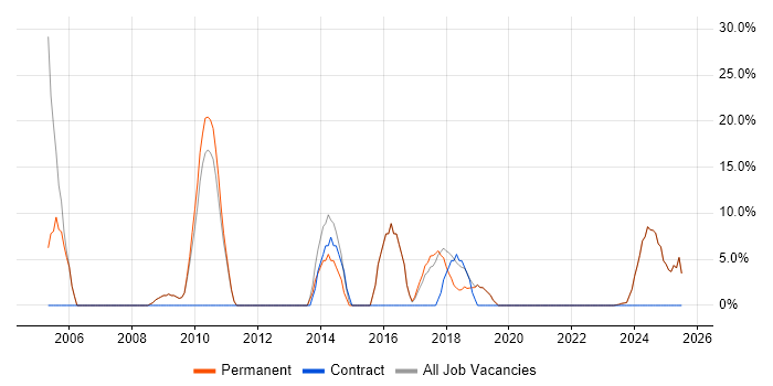 Job vacancy trend for Finance in Ringwood Job vacancy trend for Finance in Ringwood