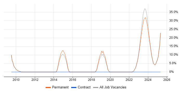 Job vacancy trend for Firewall in Ringwood
