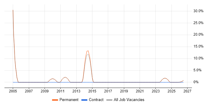 Graphic Design job vacancy trend in Ringwood