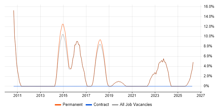 Hyper-V job vacancy trend in Ringwood