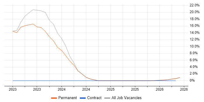 IaaS job vacancy trend in Ringwood