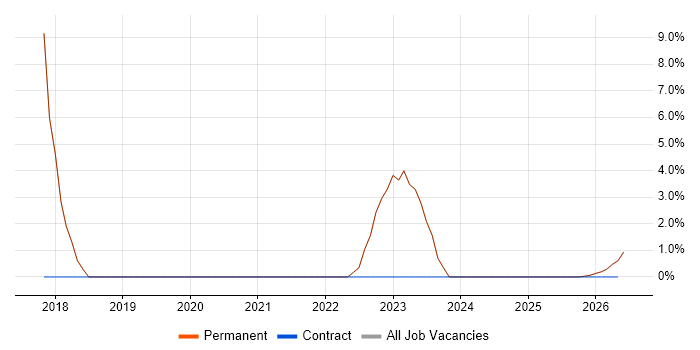 Incident Management job vacancy trend in Ringwood