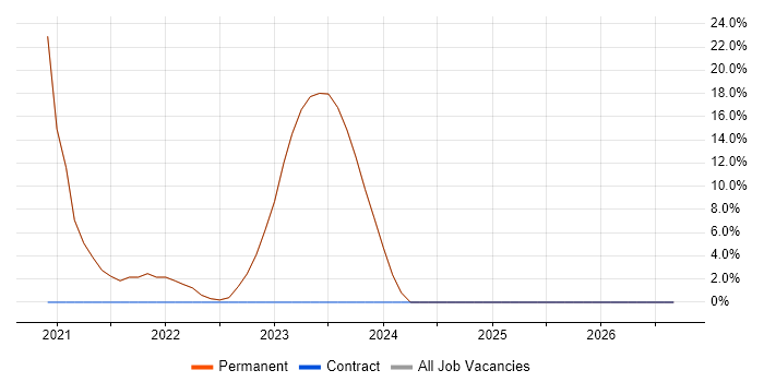 Infrastructure Engineering job vacancy trend in Ringwood