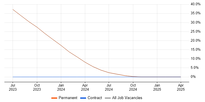Job vacancy trend for Infrastructure Management in Ringwood
