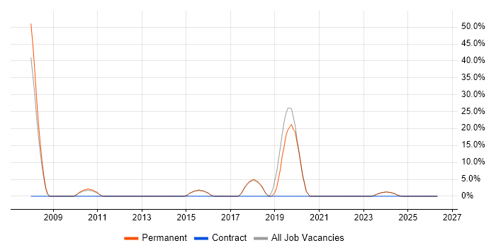 Internet job vacancy trend in Ringwood