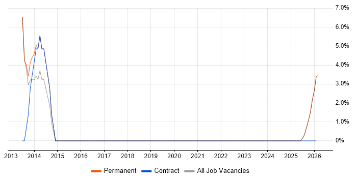 IT Services Manager job vacancy trend in Ringwood
