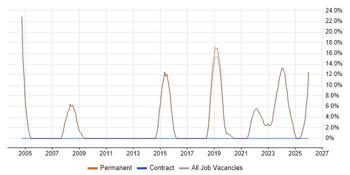 IT Support Engineer job vacancy trend in Ringwood