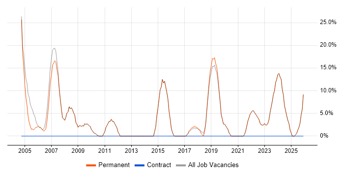 IT Support job vacancy trend in Ringwood