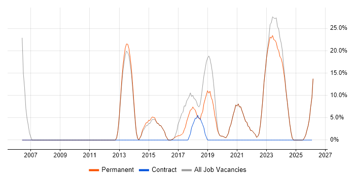 ITIL job vacancy trend in Ringwood