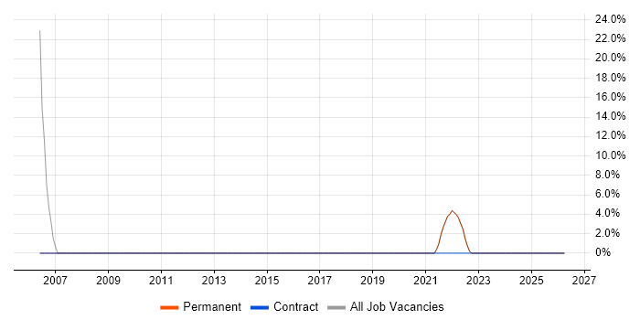 ITSM job vacancy trend in Ringwood