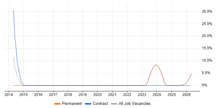 Knowledge Transfer job vacancy trend in Ringwood