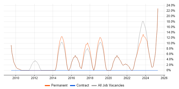 Job vacancy trend for LAN in Ringwood