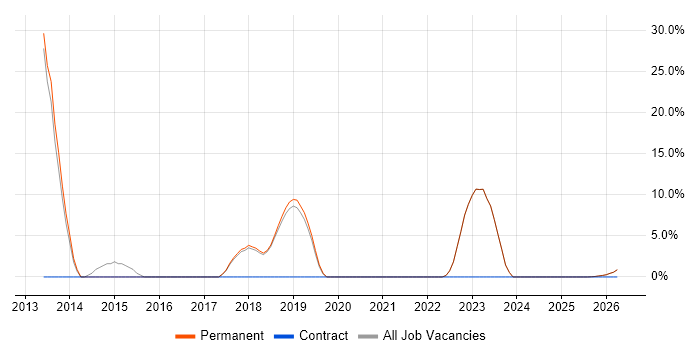 Line Management job vacancy trend in Ringwood