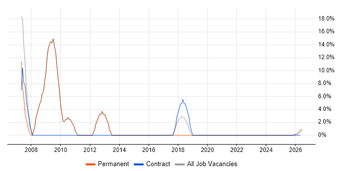 Linux job vacancy trend in Ringwood