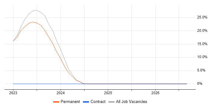 Load Balancing job vacancy trend in Ringwood
