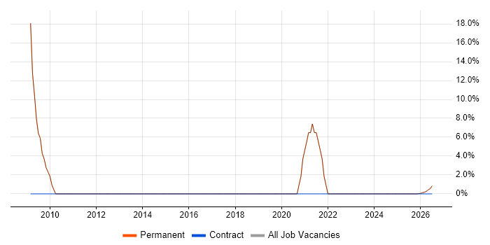 Marketing Executive job vacancy trend in Ringwood
