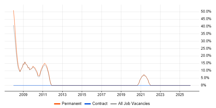 Marketing job vacancy trend in Ringwood