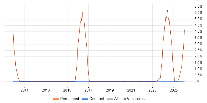 Mathematics job vacancy trend in Ringwood