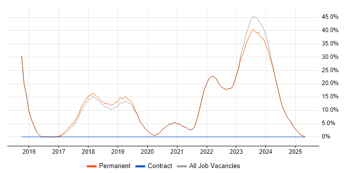 Job vacancy trend for Microsoft 365 in Ringwood