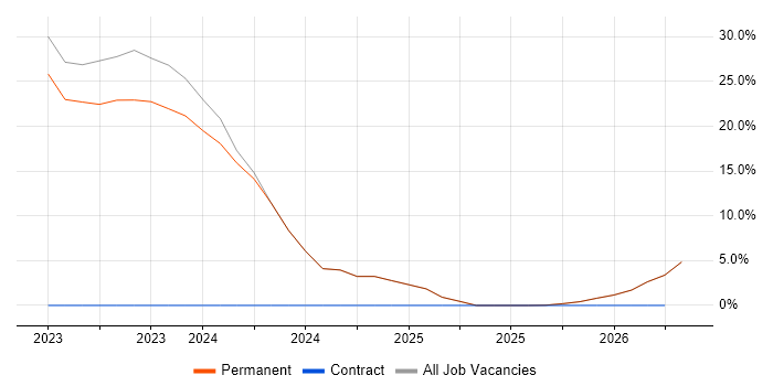 Microsoft Intune job vacancy trend in Ringwood