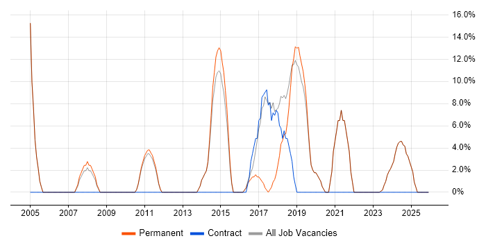 Microsoft Office job vacancy trend in Ringwood
