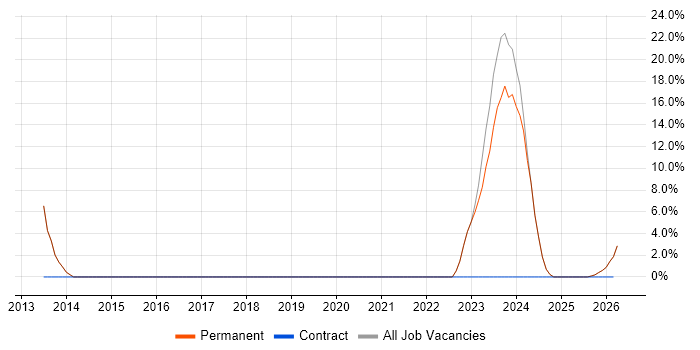 NHS job vacancy trend in Ringwood