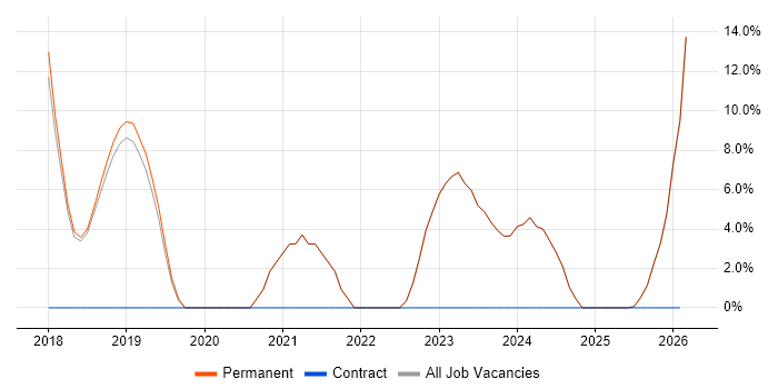 PMI Certification job vacancy trend in Ringwood