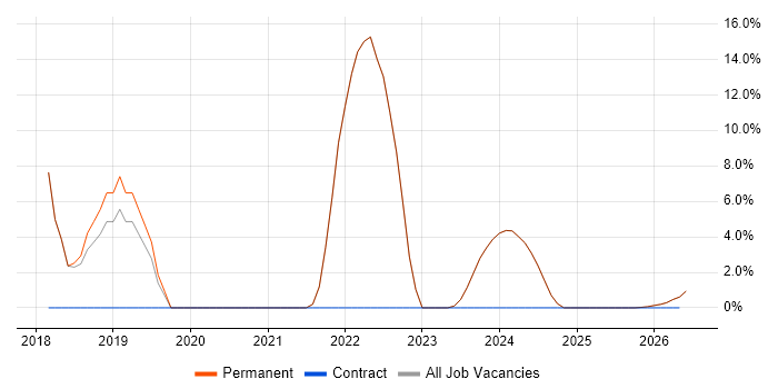 PowerShell job vacancy trend in Ringwood